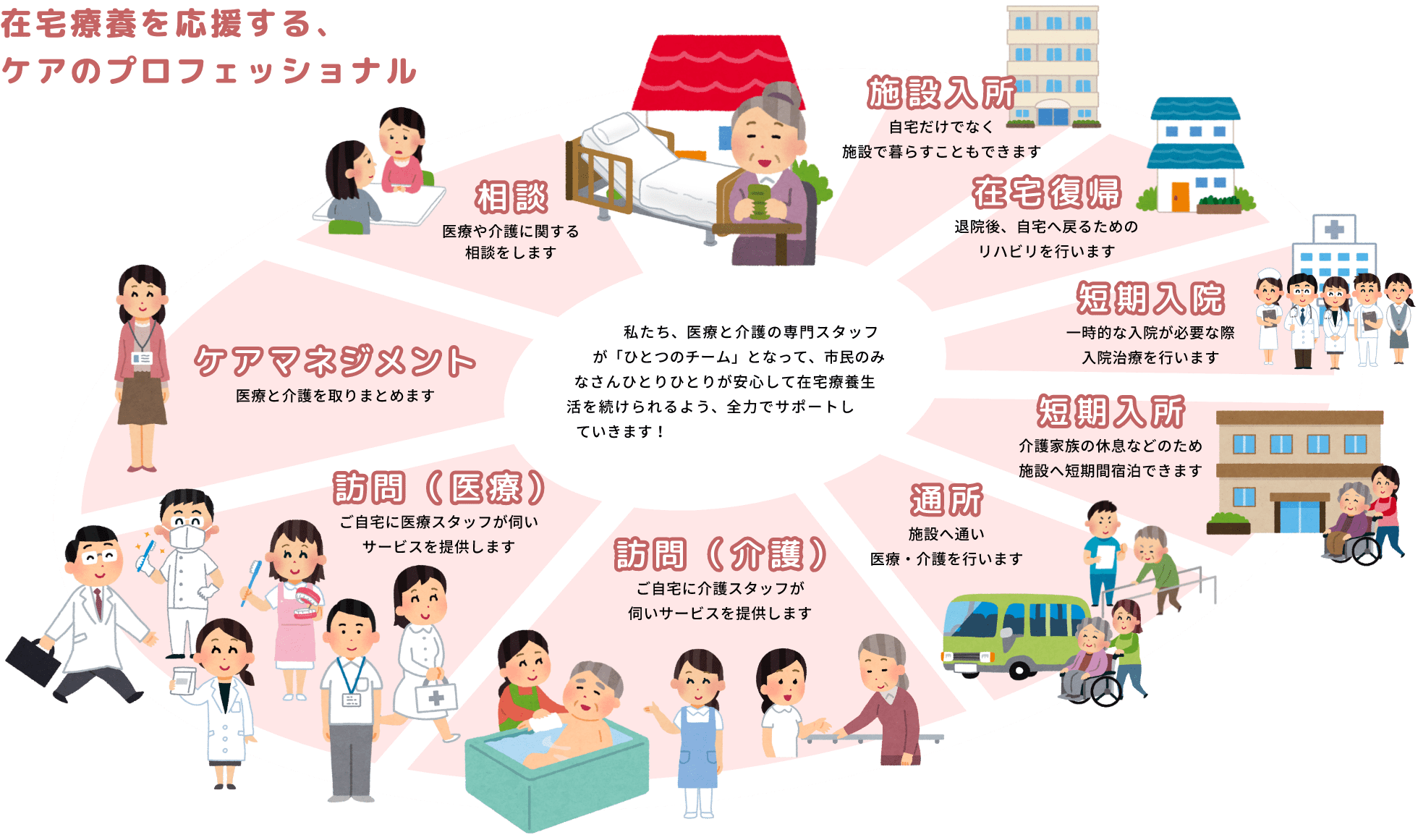 在宅療養とは 所沢市医療介護連携支援センター